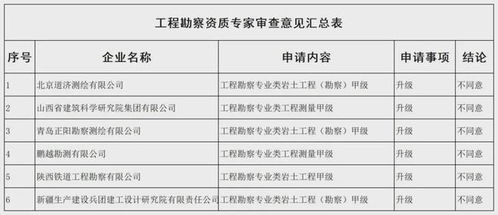 勘察設(shè)計(jì)資質(zhì)申請全軍覆沒，住房城鄉(xiāng)建設(shè)部公示新一批審查意見引發(fā)行業(yè)反思